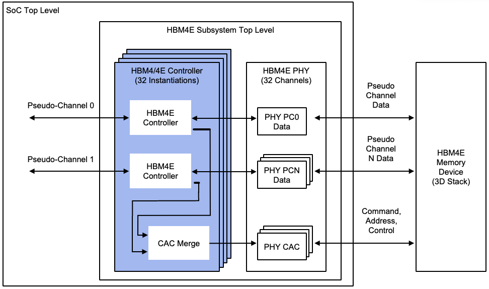 Rambus unveils HBM4E controller IP Rambus unveils HBM4E controller IP