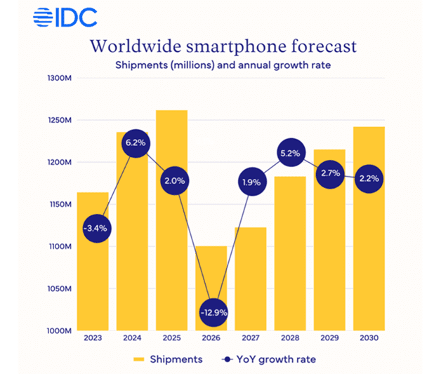 Smartphone memory shortage deepens 2026 reset