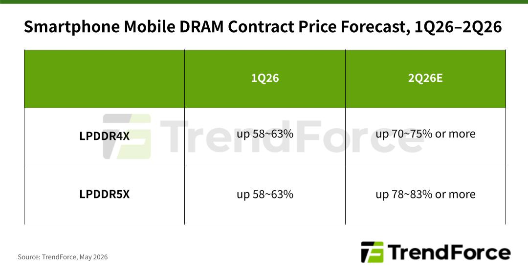 Mobile DRAM price surge pressures design planning Mobile DRAM price surge pressures design planning