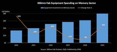 SEMI sees memory equipment spend passing bn SEMI sees memory equipment spend passing bn