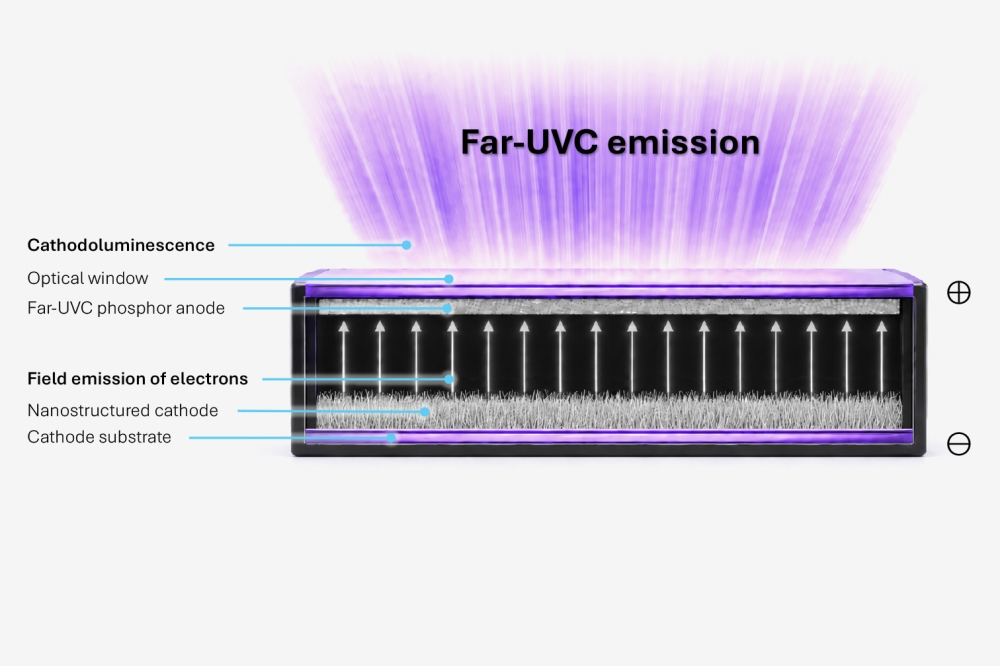 PureFize demonstrates Far-UVC emitter platform PureFize demonstrates Far-UVC emitter platform