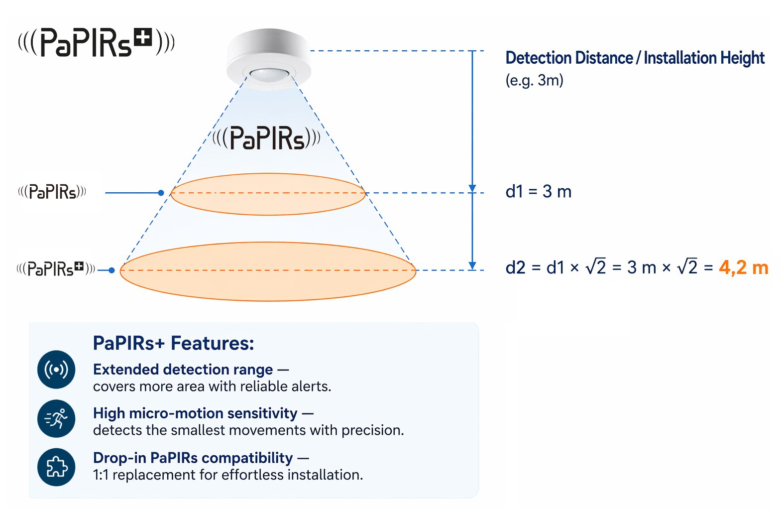 Panasonic expands PaPIRs+ motion sensing Panasonic expands PaPIRs+ motion sensing