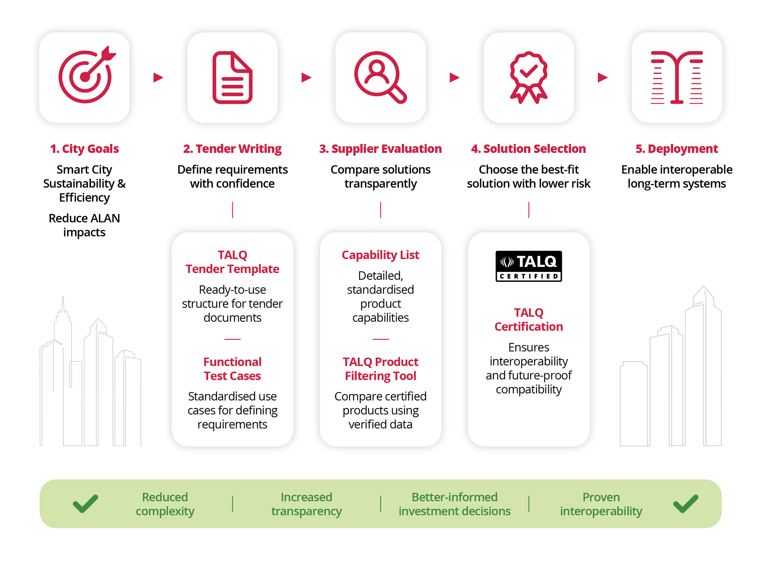 LUCI and TALQ align smart lighting interoperability LUCI and TALQ align smart lighting interoperability