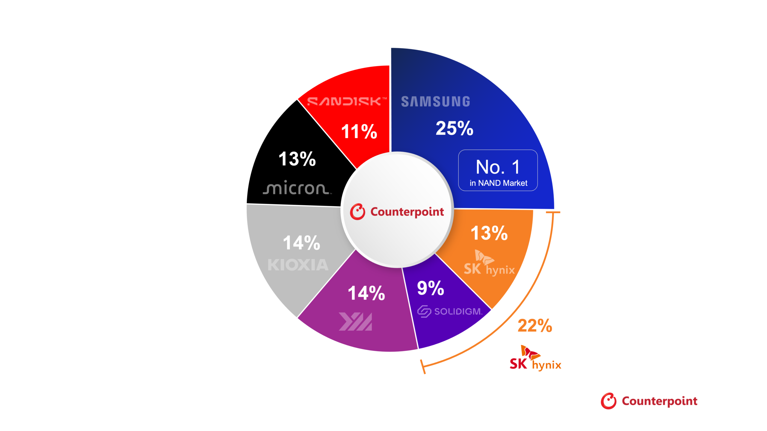 Enterprise SSDs take 48% of NAND shipments Enterprise SSDs take 48% of NAND shipments