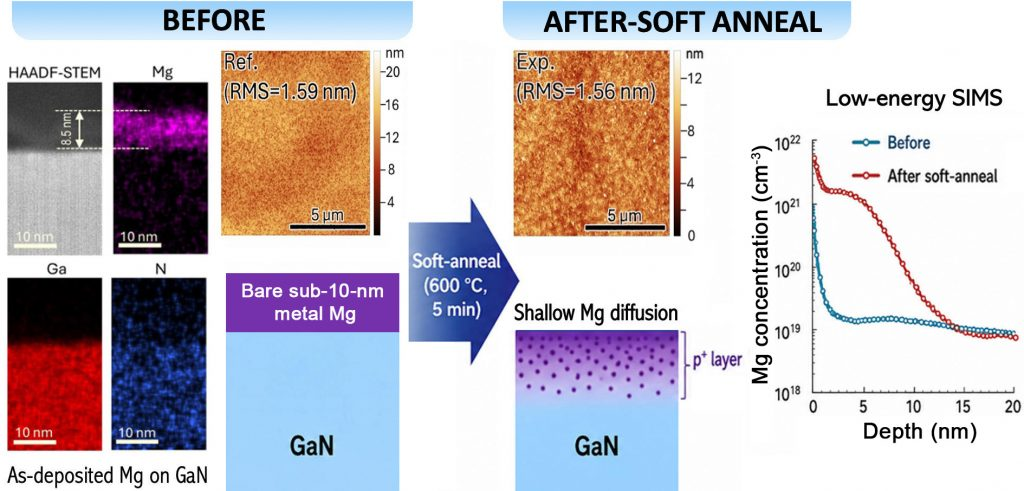 Thin magnesium contact cuts p-GaN resistance