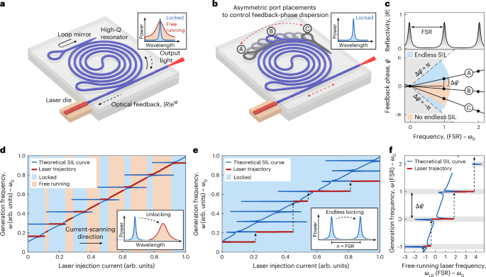 Integrated laser maintains lock across drive currents